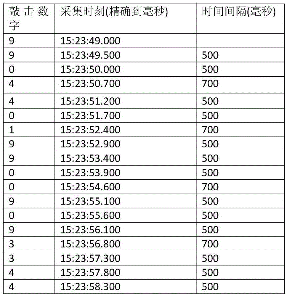 Online credit risk assessment method based on long-term using behavior of user