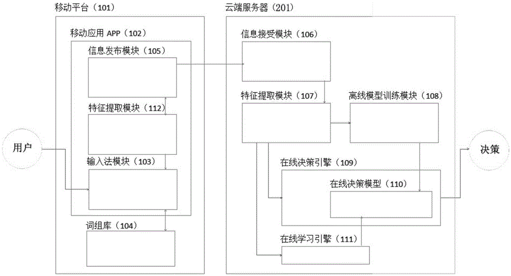 Online credit risk assessment method based on long-term using behavior of user