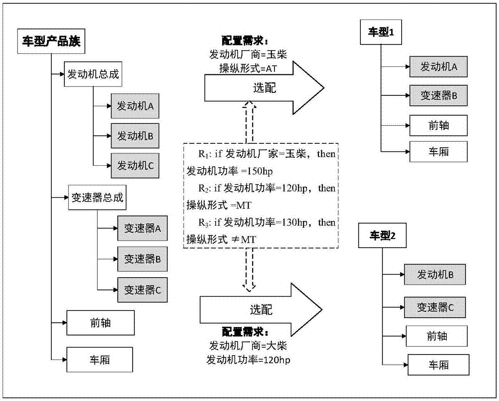 Product configuration method and system supporting multilevel platform