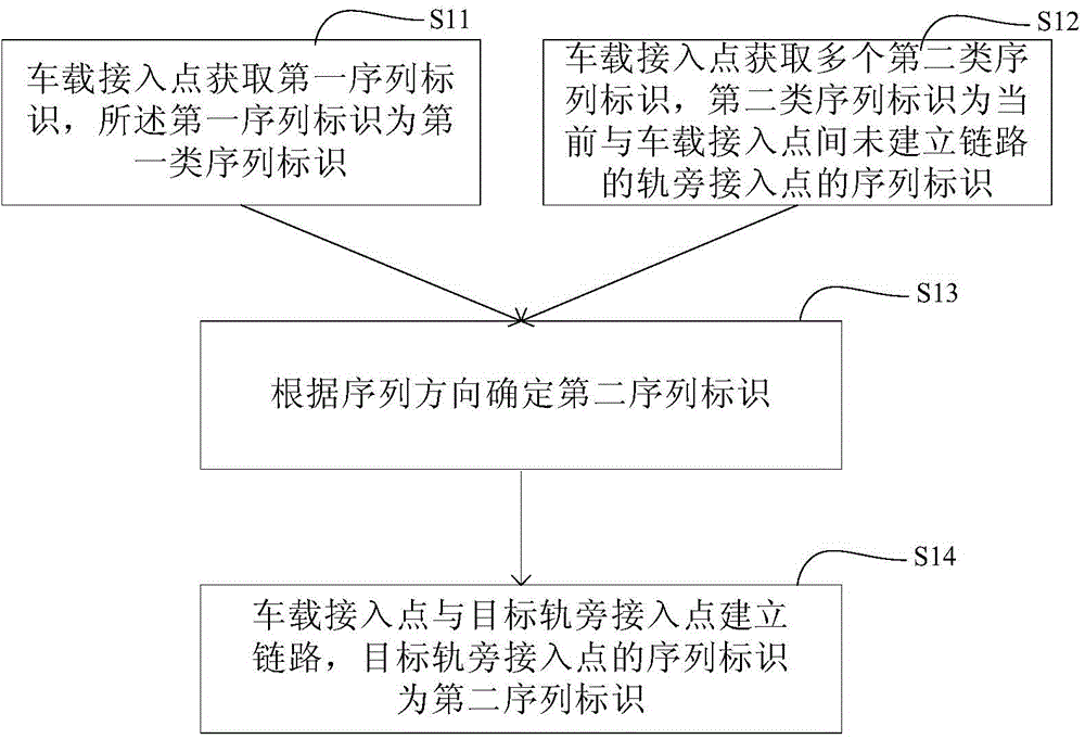 Wireless local area network switching method for track traffic and wireless local area network switching device