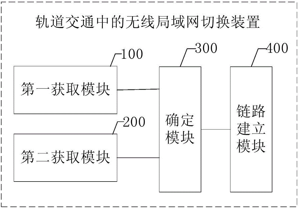 Wireless local area network switching method for track traffic and wireless local area network switching device