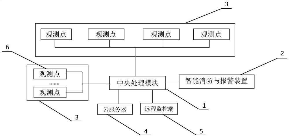 A fire safety system for petrochemical plant