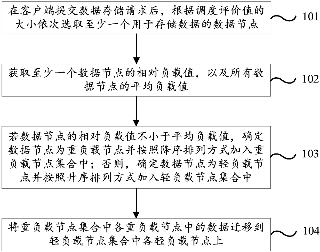 Data storage and dynamic migration method and device