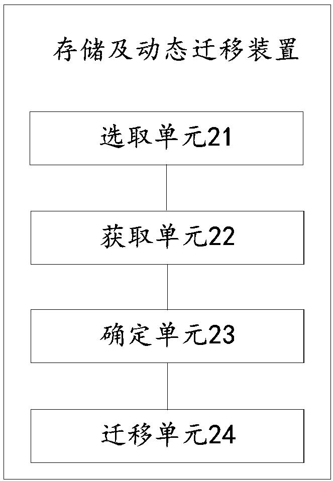 Data storage and dynamic migration method and device