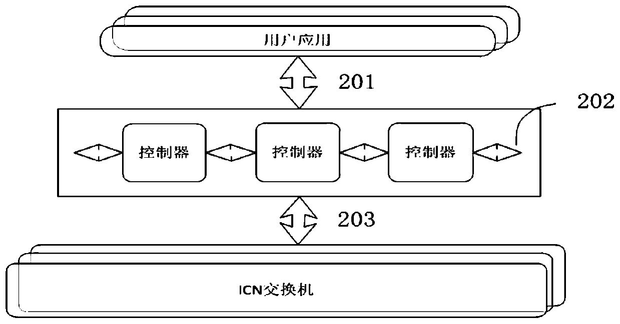 A centralized control and programmable information center network design method