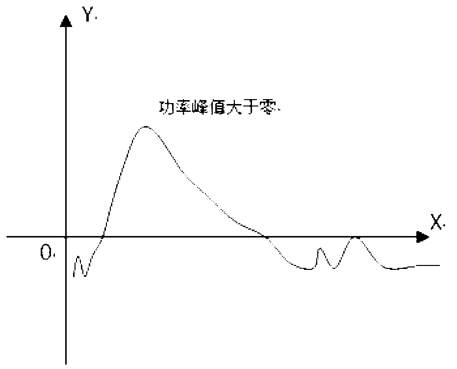 Echo frequency discrimination method for passive radio frequency identification temperature measurement system