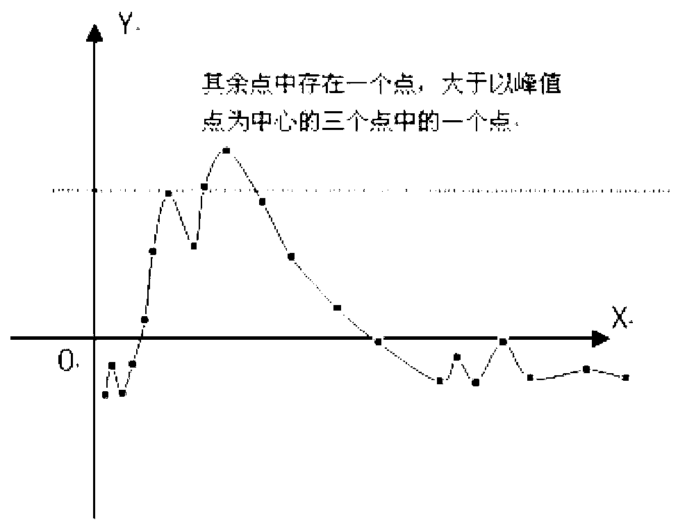 Echo frequency discrimination method for passive radio frequency identification temperature measurement system