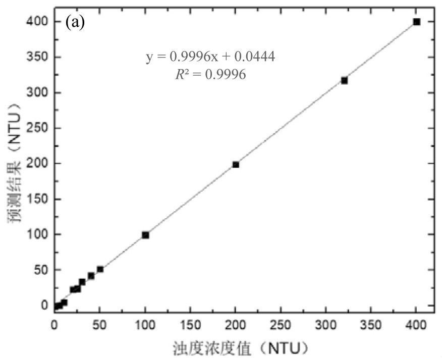 Ultraviolet-visible spectrum water quality multi-parameter monitoring system