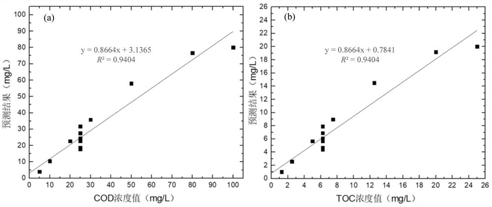 Ultraviolet-visible spectrum water quality multi-parameter monitoring system