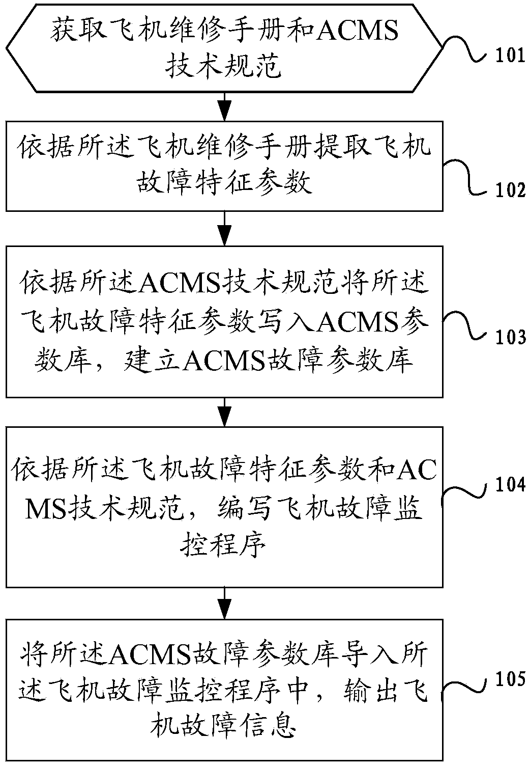 Aircraft fault real-time monitoring method and system based on ACMS