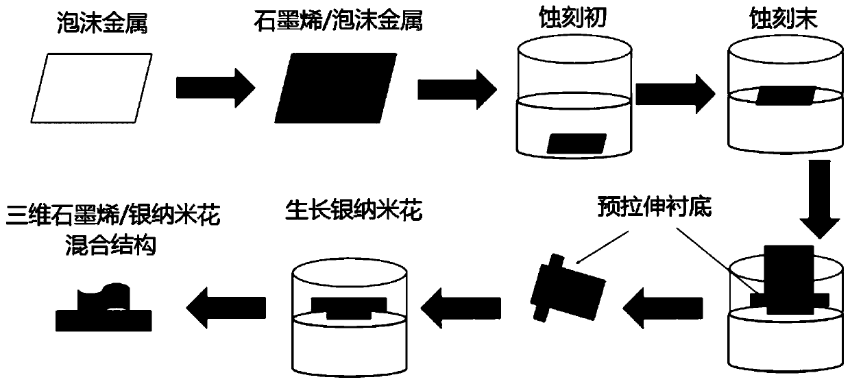 Preparation method of a three-dimensional graphene/silver nanoflower stretchable biosensor material