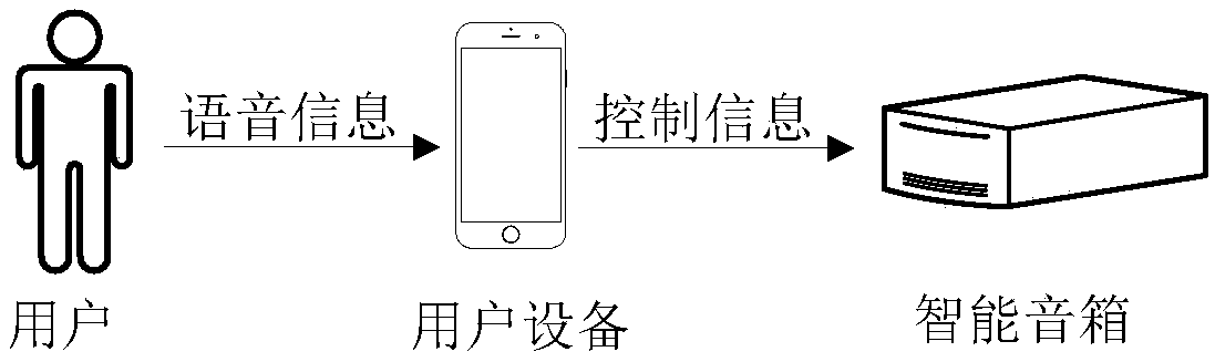 Voice processing method and device, user equipment and intelligent sound box