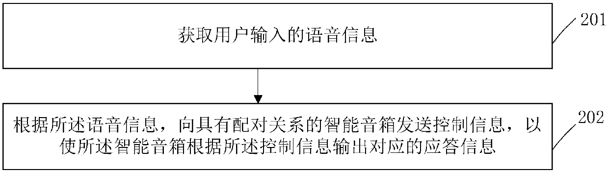 Voice processing method and device, user equipment and intelligent sound box