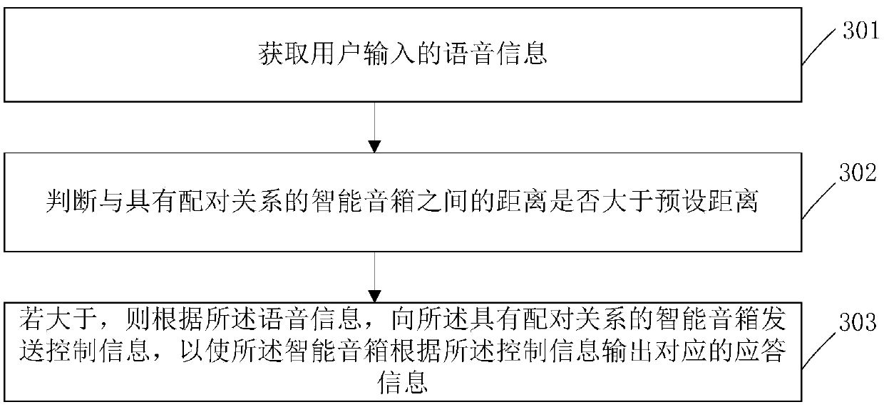 Voice processing method and device, user equipment and intelligent sound box