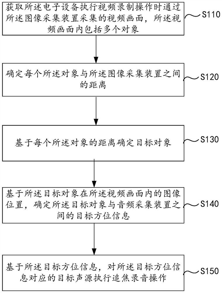 Recording method and device, electronic equipment and computer readable medium