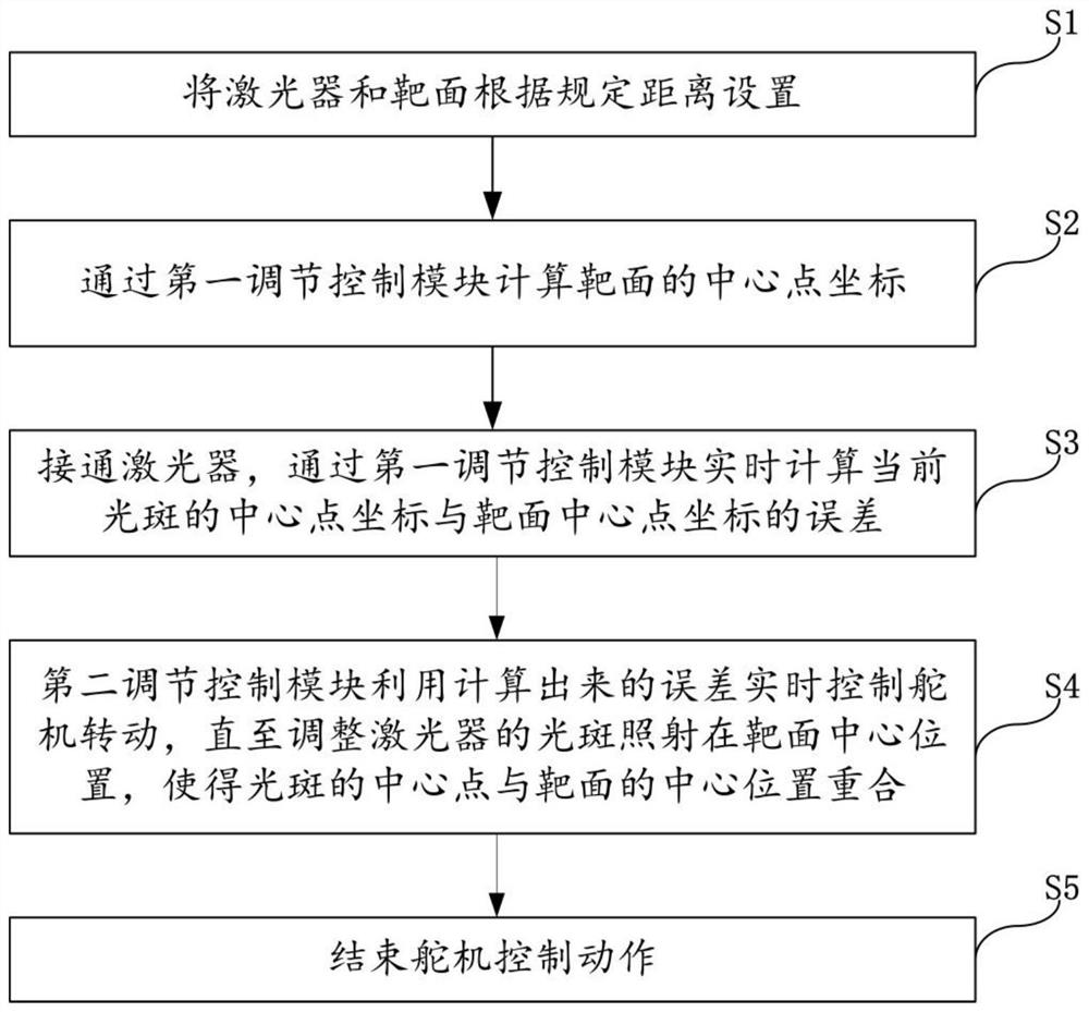 Long-distance laser light path calibration system and method based on machine vision