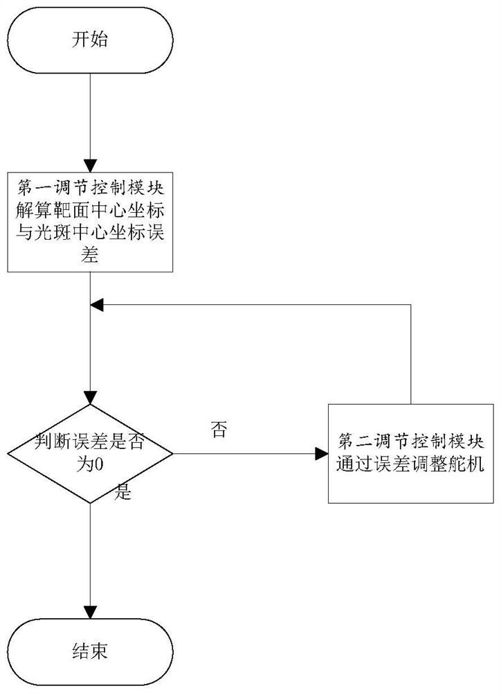 Long-distance laser light path calibration system and method based on machine vision