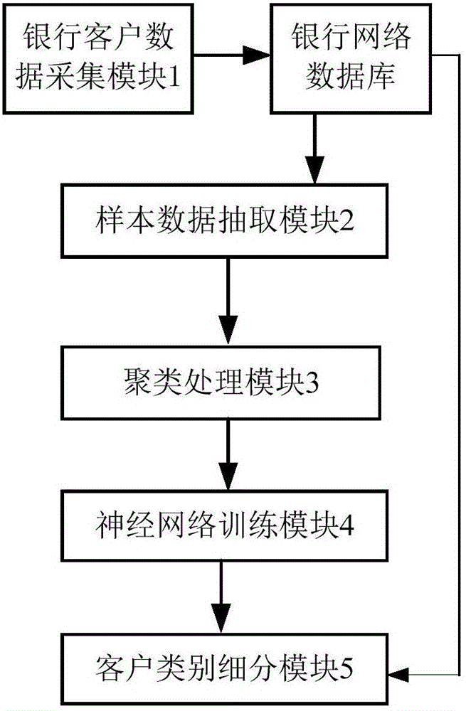 Customer segmentation system based on improved k-means and neural network clustering