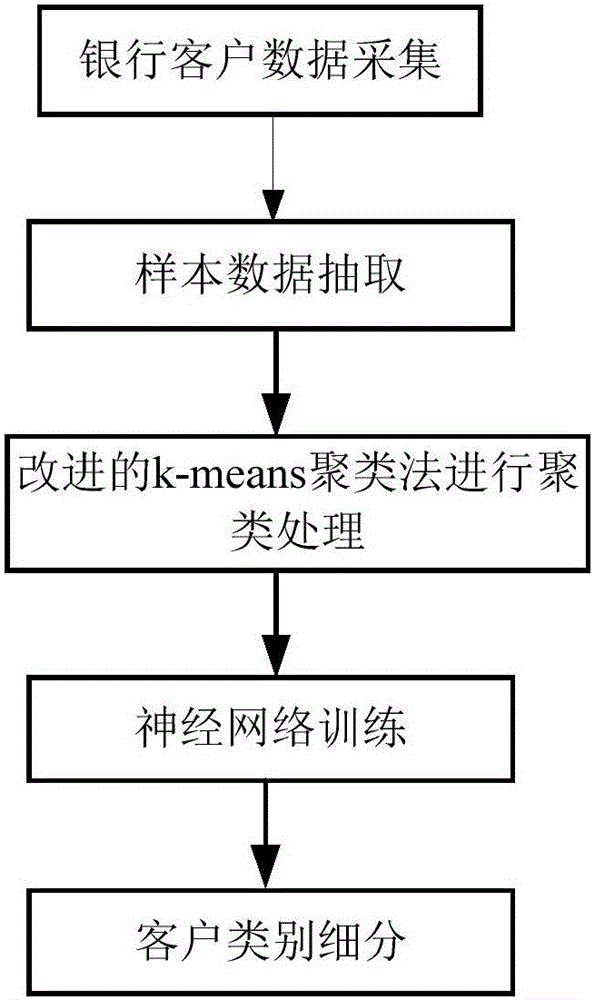 Customer segmentation system based on improved k-means and neural network clustering