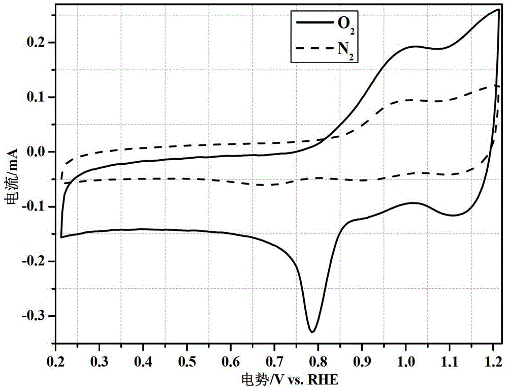 A kind of non-precious metal electrocatalyst for fuel cell and preparation method thereof