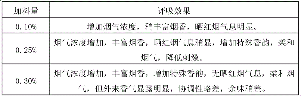 A processing method for sun-cured red tobacco and cigarettes containing the sun-cured red tobacco