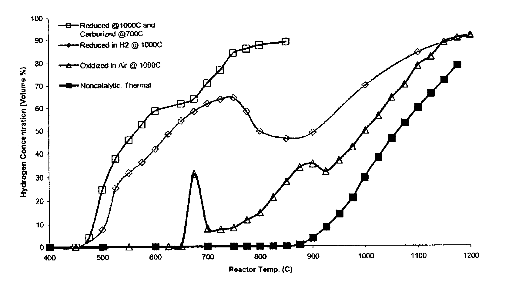 Catalytic conversion of hydrocarbons to hydrogen and high-value carbon