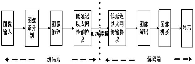 Method and system for realizing ultra-low latency encoding, decoding and transmission of high-definition video