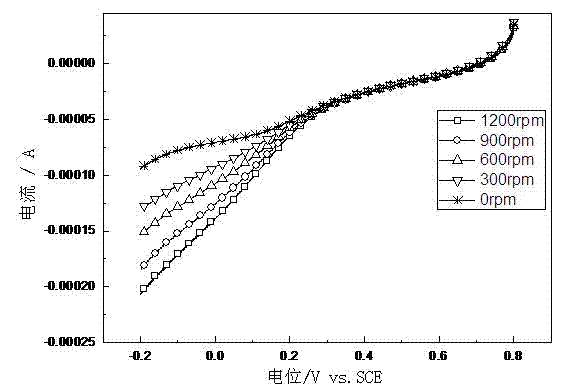 Spherical nitrogen-doped carbon-supported non-noble metal oxygen reduction catalyst and preparation method thereof