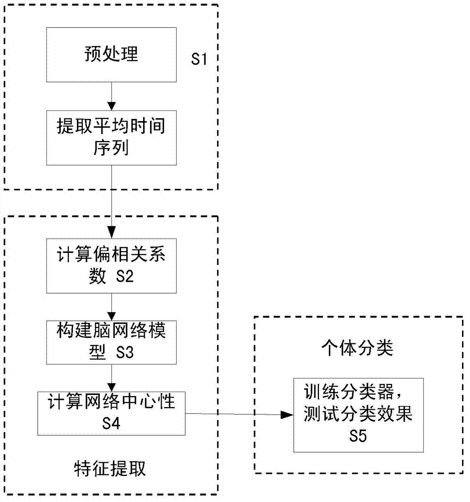 Brain function magnetic resonance image classification method based on network centrality