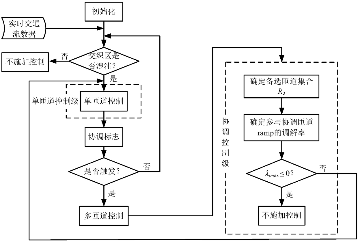 A Chaos-Based Coordinated Control Method for Multi-ramps of Urban Expressway