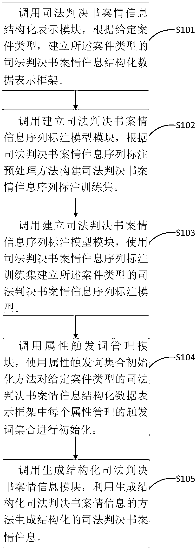 Judicial judgment case information structural processing system