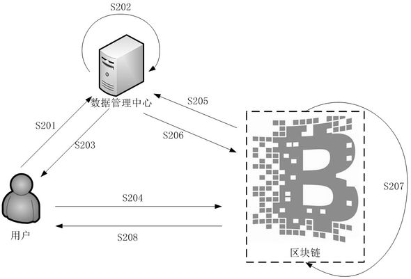 A supervised method for encapsulating immutable images in the blockchain