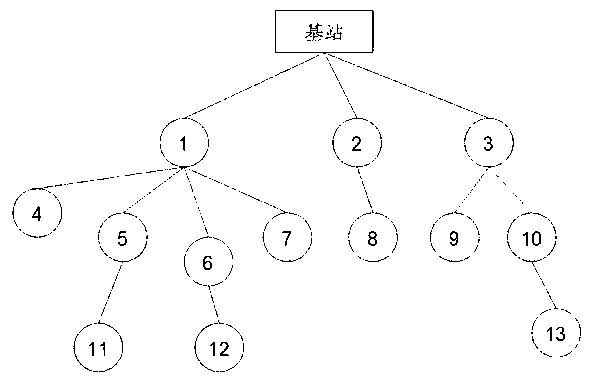 Load balance CTP (Collection Tree Protocol) routing protocol