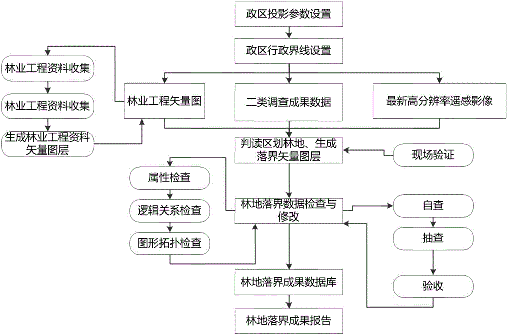 Forestry big data construction method based on map