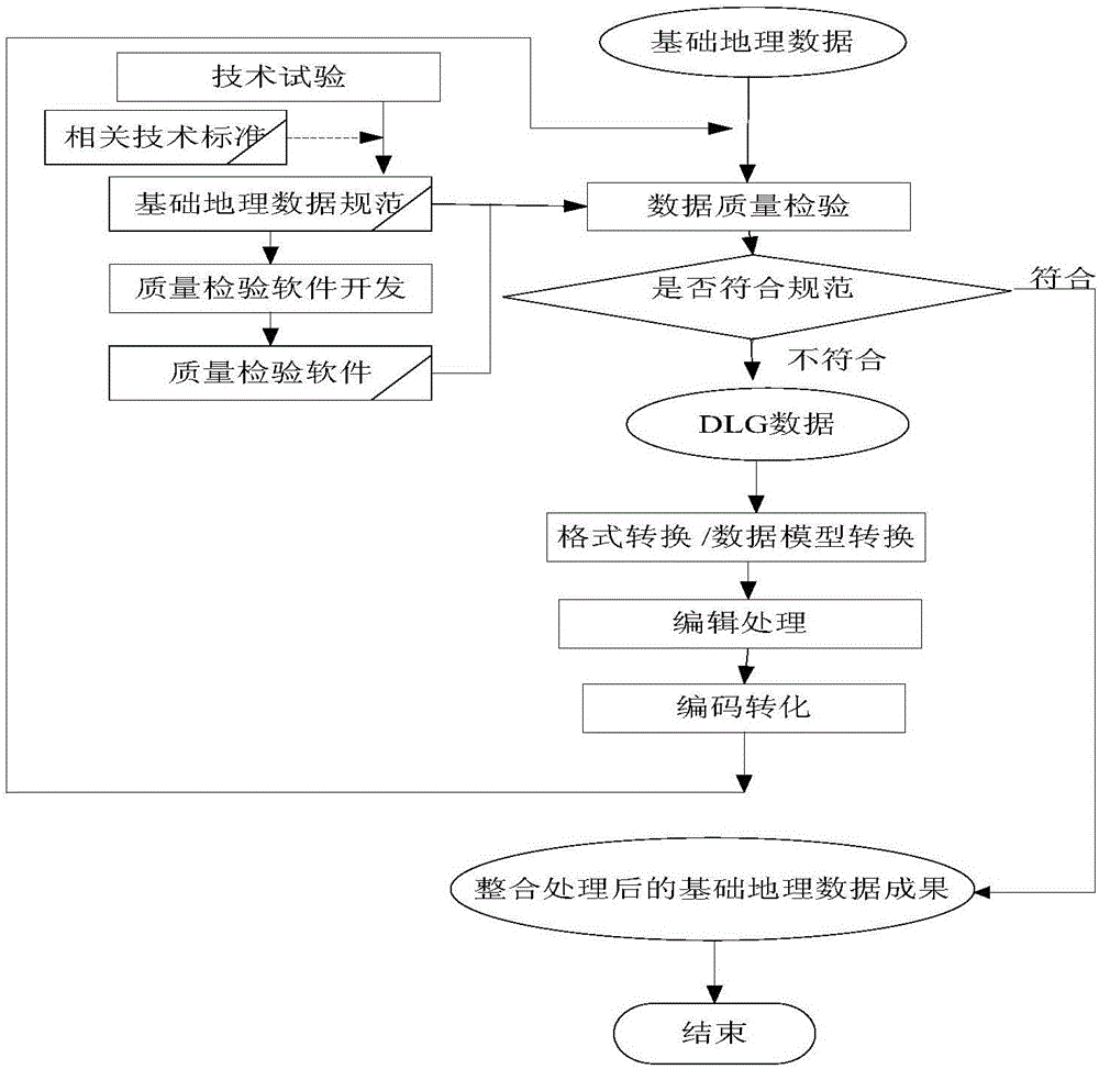 Forestry big data construction method based on map