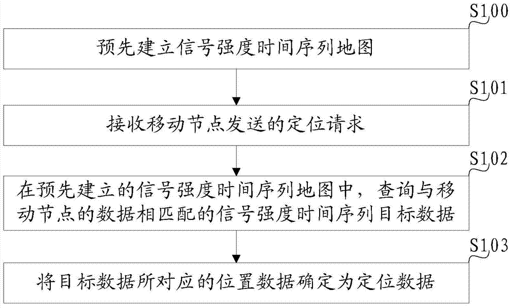 Positioning method, device and system