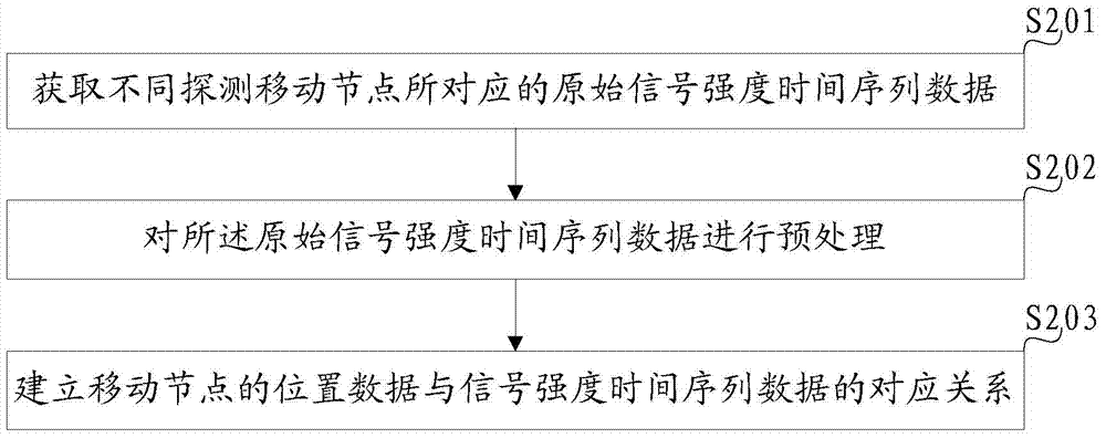 Positioning method, device and system