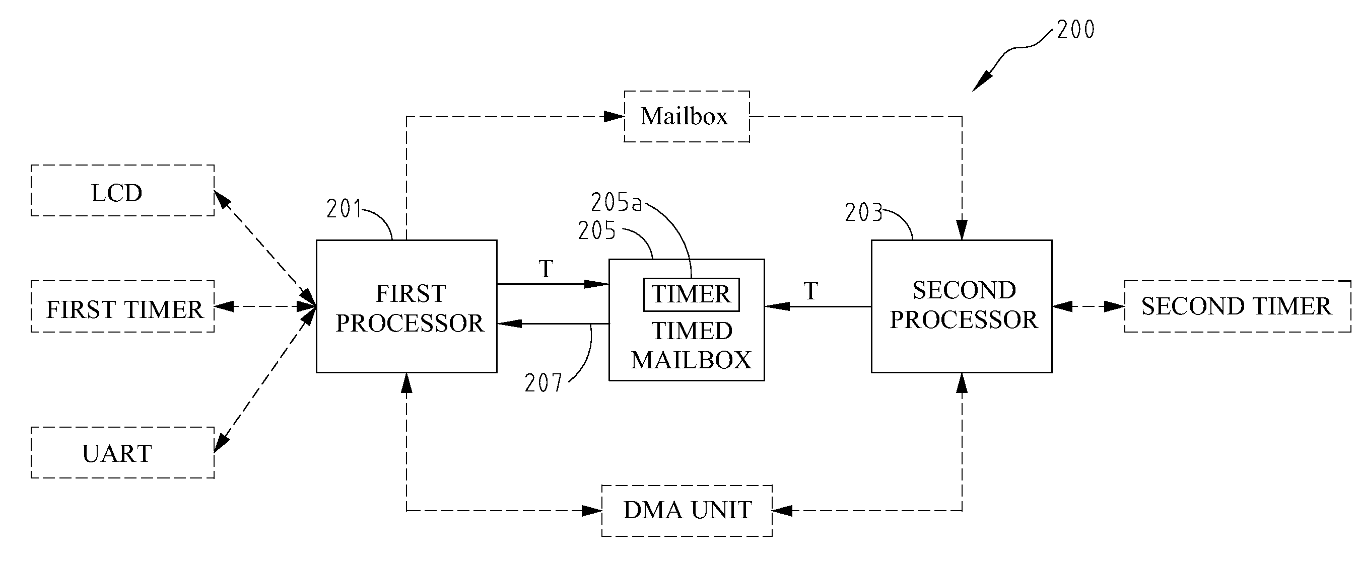 Apparatus And Method For Increasing The Utilization By The Processors On The Shared Resources