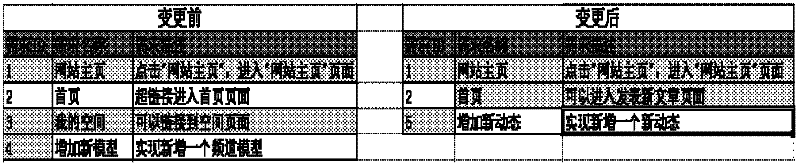 Method and system for controlling changing of software project test requirements