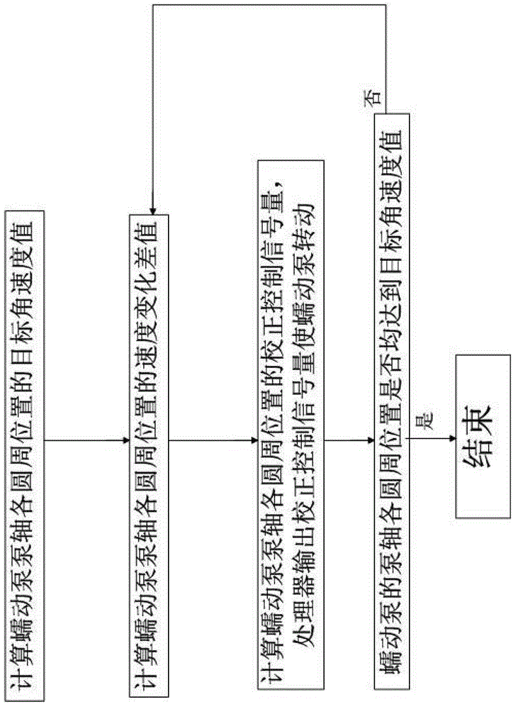 Peristaltic pump control system for purifying blood and method thereof