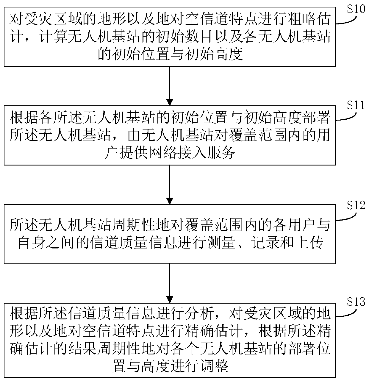 A control method and device for a disaster response UAV base station