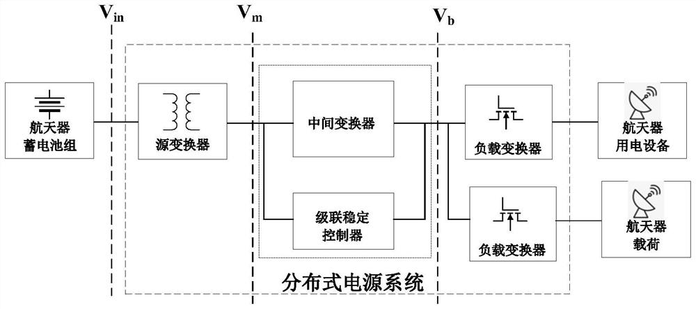 Astronavigation distributed power supply system cascade stability control method and implementation device