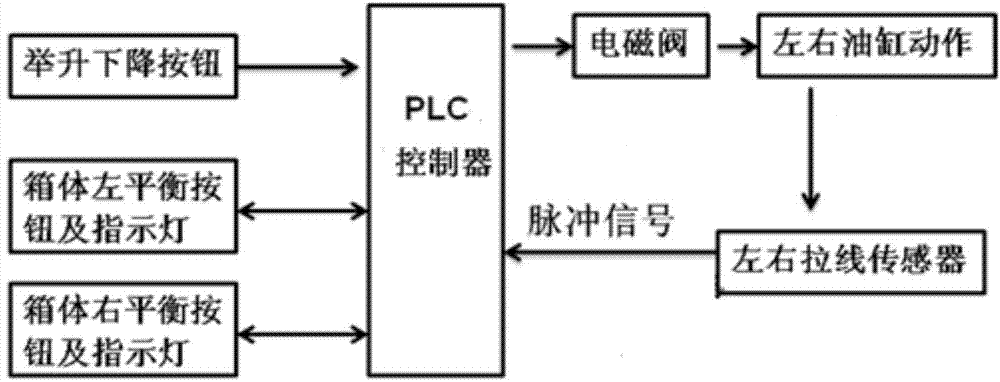 Synchronous lifting control system for hydraulic cylinders