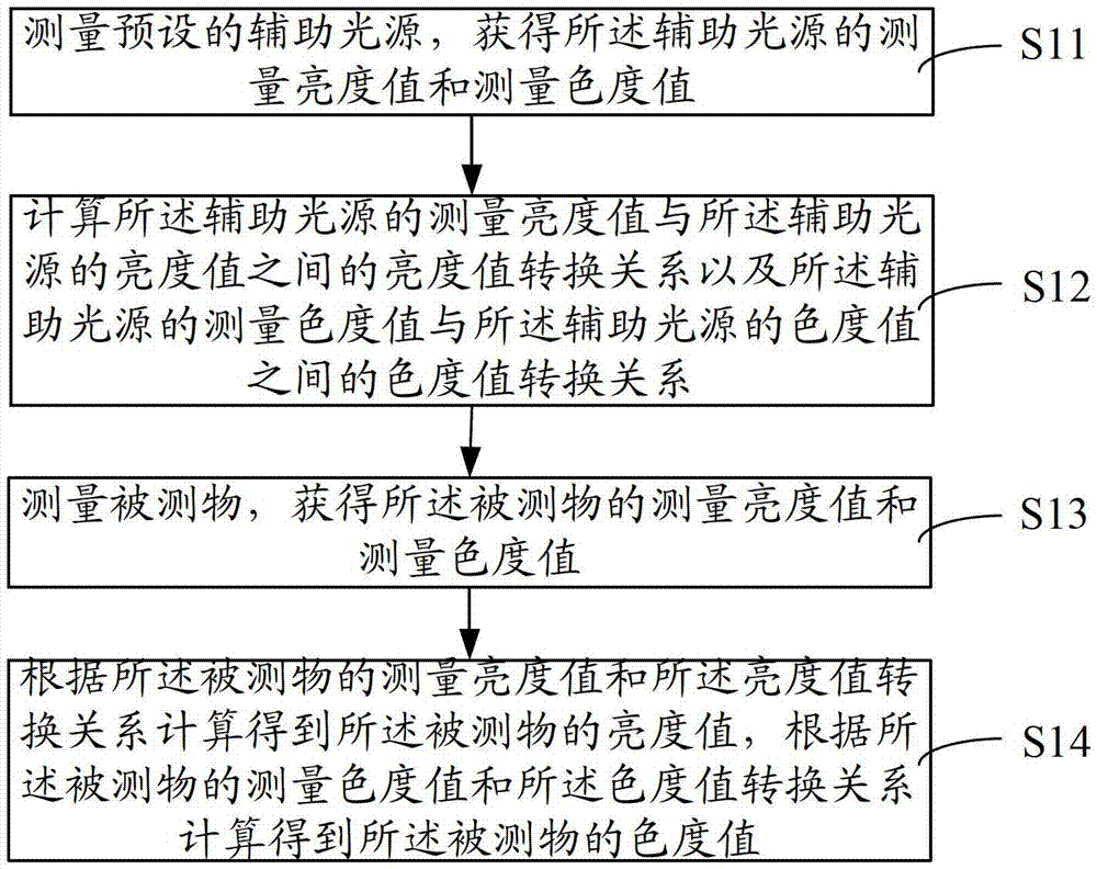 Method and system for calibrating brightness and chrominance meter