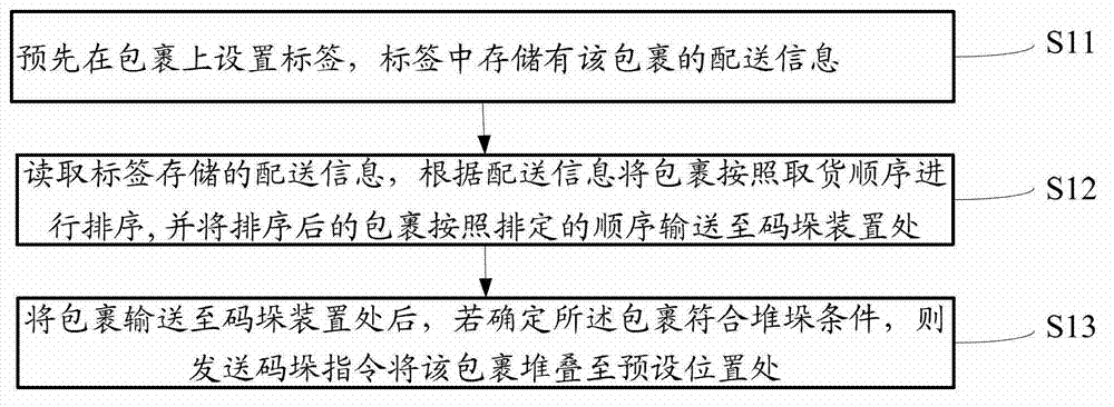 Stacking method and stacking system