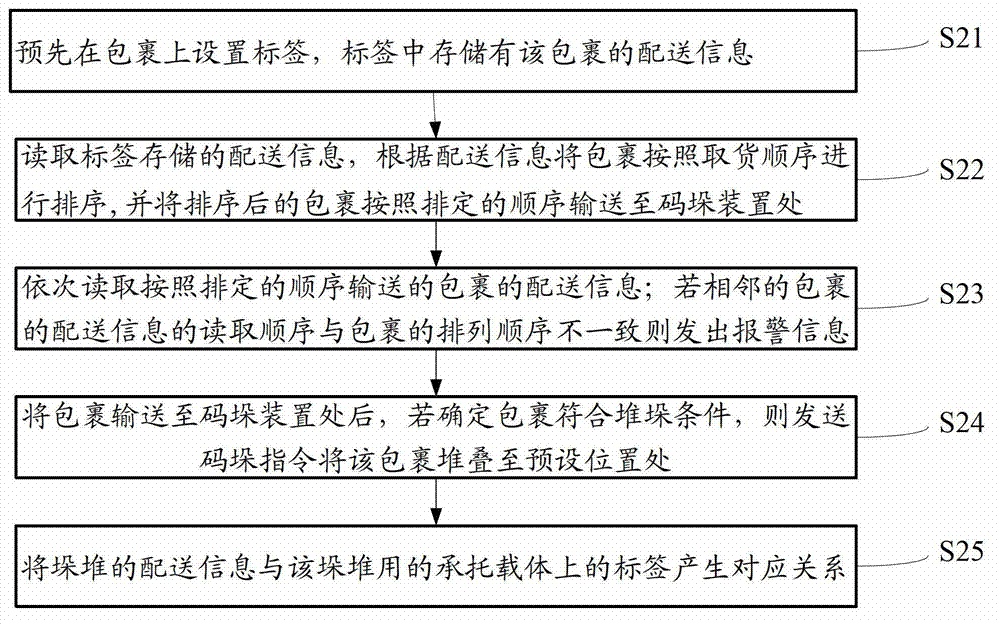 Stacking method and stacking system