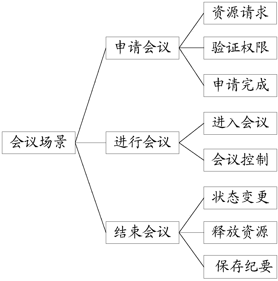 A software development method and device based on service composition