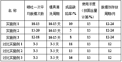 Concrete product isolation mold releasing agent and preparation method thereof