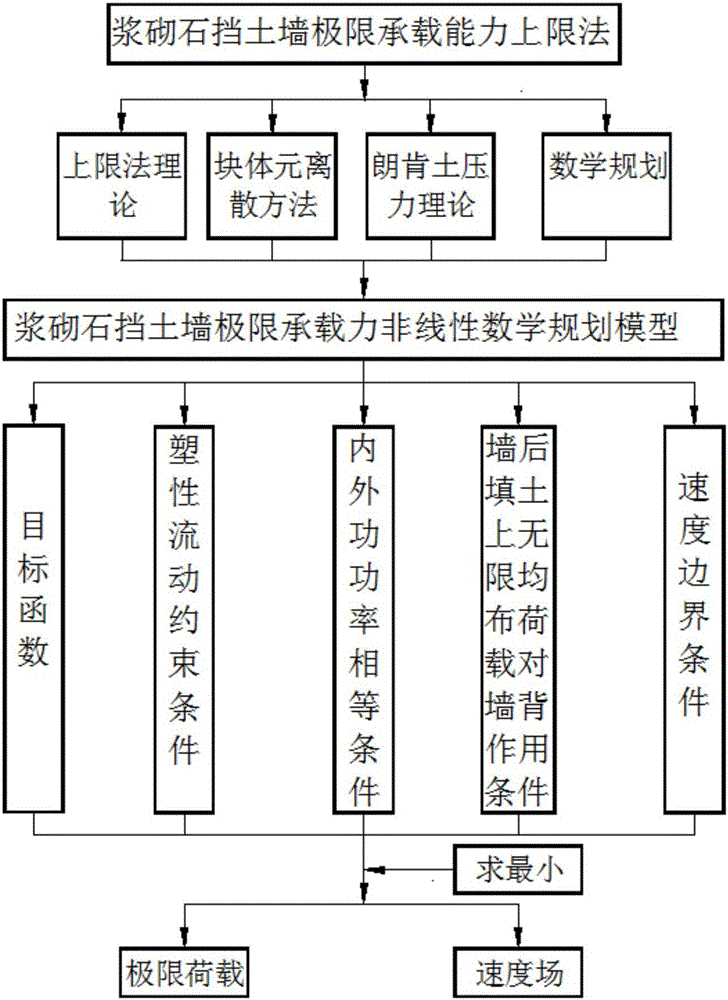 Plastic limit analysis upper-bound method for ultimate bearing capacity of masonry retaining wall