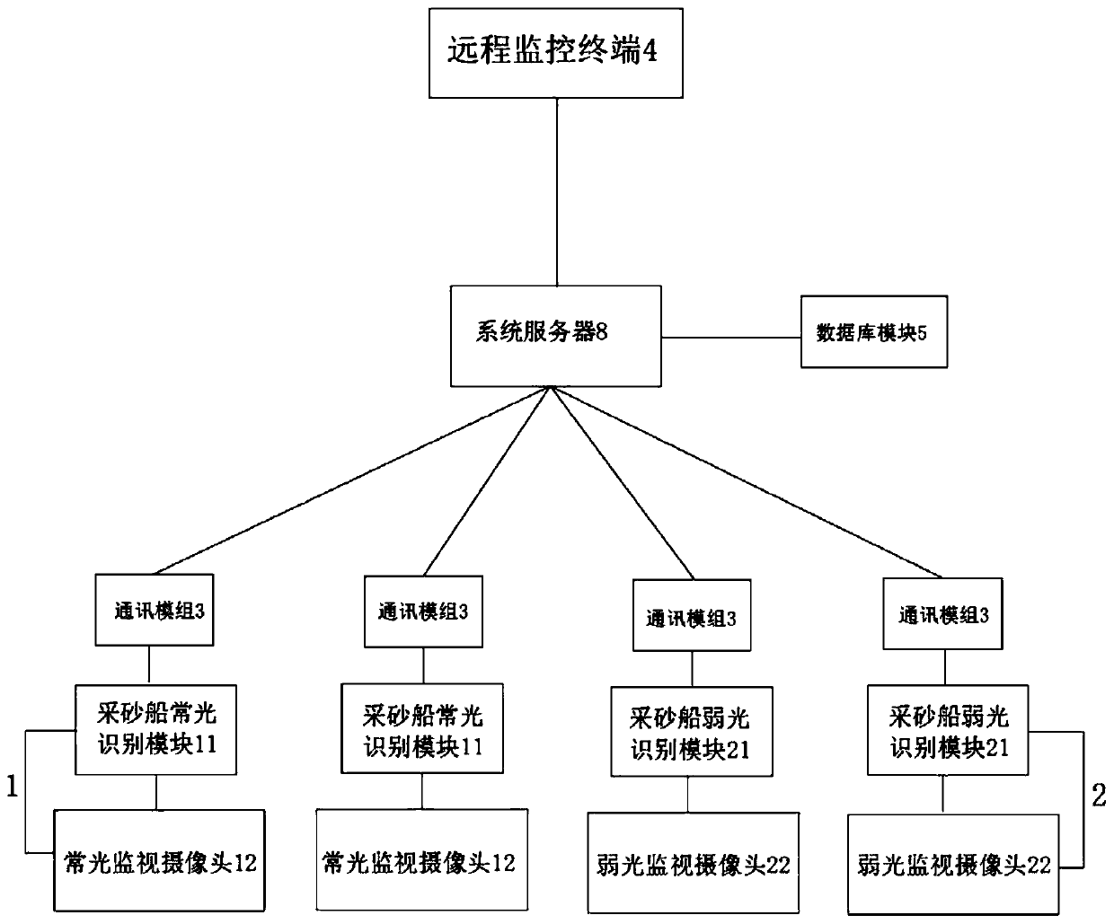 Changjiang river forbidden mining law enforcement work system based on video image recognition technology